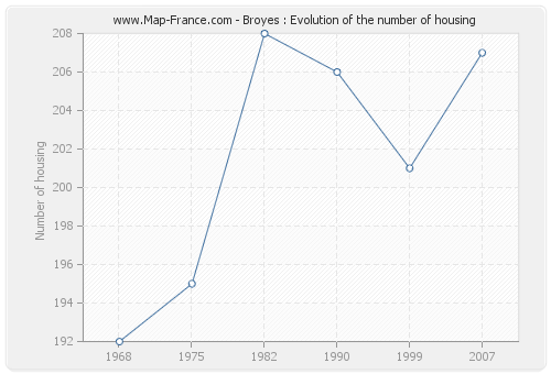 Broyes : Evolution of the number of housing