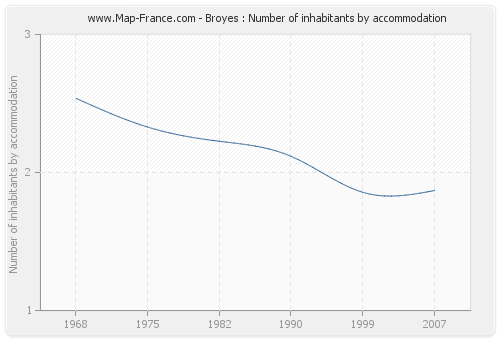 Broyes : Number of inhabitants by accommodation