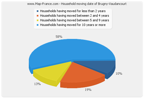 Household moving date of Brugny-Vaudancourt