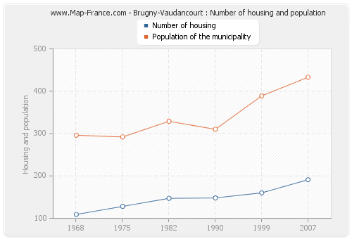 Brugny-Vaudancourt : Number of housing and population