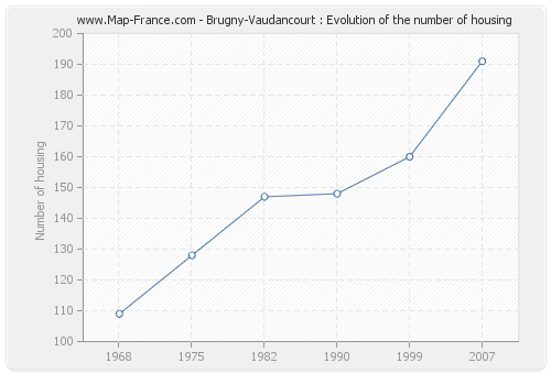 Brugny-Vaudancourt : Evolution of the number of housing