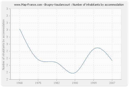 Brugny-Vaudancourt : Number of inhabitants by accommodation