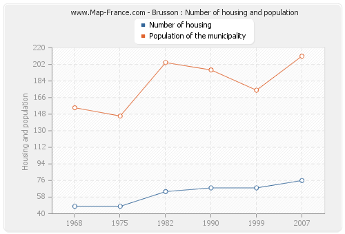 Brusson : Number of housing and population
