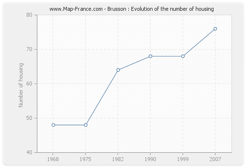 Brusson : Evolution of the number of housing