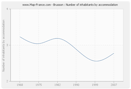 Brusson : Number of inhabitants by accommodation