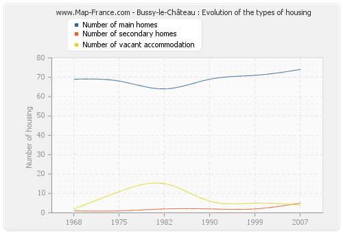 Bussy-le-Château : Evolution of the types of housing