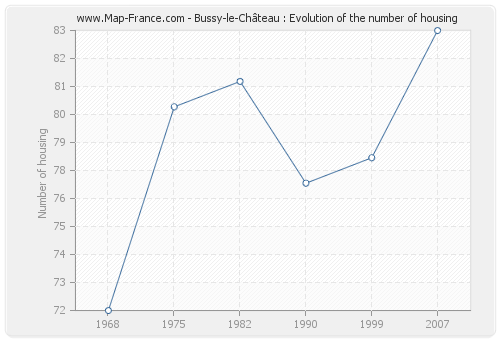 Bussy-le-Château : Evolution of the number of housing