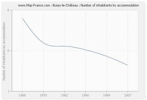 Bussy-le-Château : Number of inhabitants by accommodation