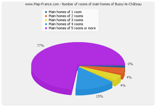 Number of rooms of main homes of Bussy-le-Château