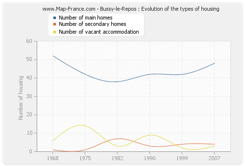 Bussy-le-Repos : Evolution of the types of housing