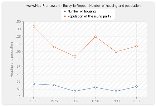 Bussy-le-Repos : Number of housing and population