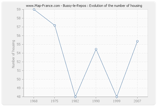 Bussy-le-Repos : Evolution of the number of housing