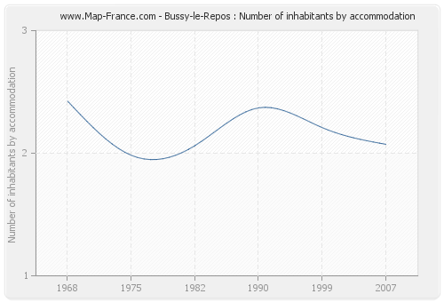 Bussy-le-Repos : Number of inhabitants by accommodation