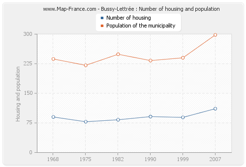 Bussy-Lettrée : Number of housing and population