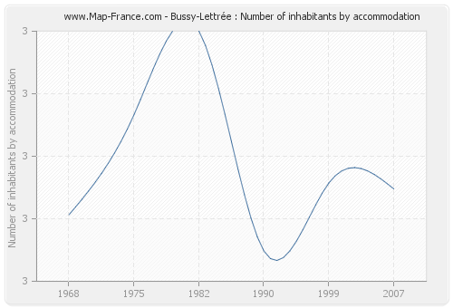 Bussy-Lettrée : Number of inhabitants by accommodation