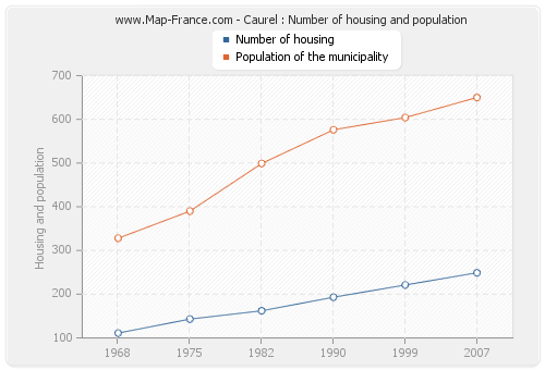Caurel : Number of housing and population