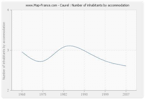 Caurel : Number of inhabitants by accommodation