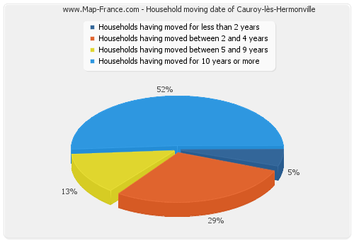 Household moving date of Cauroy-lès-Hermonville
