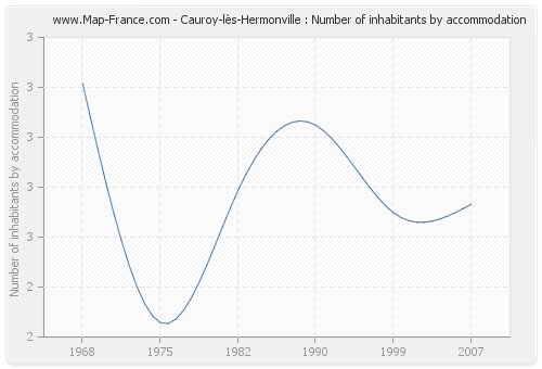 Cauroy-lès-Hermonville : Number of inhabitants by accommodation