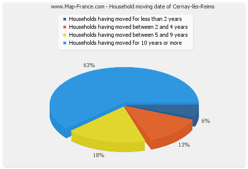 Household moving date of Cernay-lès-Reims