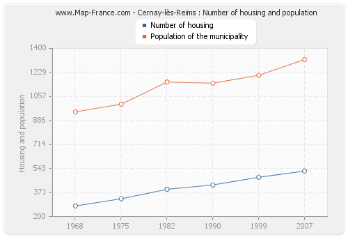 Cernay-lès-Reims : Number of housing and population