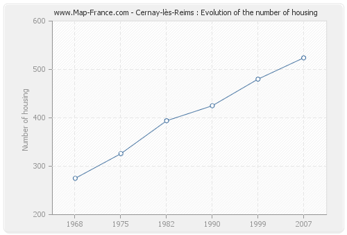 Cernay-lès-Reims : Evolution of the number of housing
