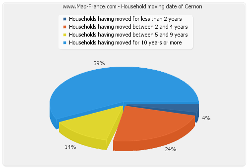 Household moving date of Cernon