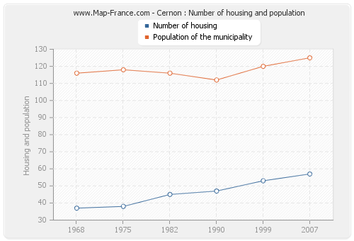Cernon : Number of housing and population