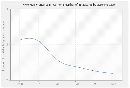 Cernon : Number of inhabitants by accommodation