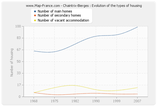 Chaintrix-Bierges : Evolution of the types of housing