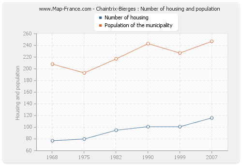 Chaintrix-Bierges : Number of housing and population