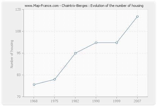 Chaintrix-Bierges : Evolution of the number of housing