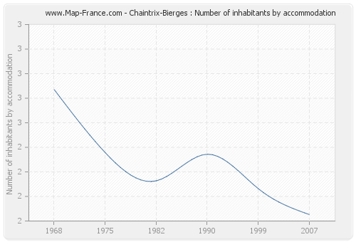 Chaintrix-Bierges : Number of inhabitants by accommodation