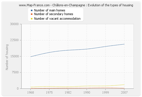 Châlons-en-Champagne : Evolution of the types of housing