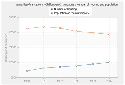 Châlons-en-Champagne : Number of housing and population