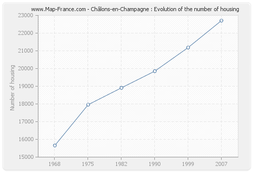 Châlons-en-Champagne : Evolution of the number of housing