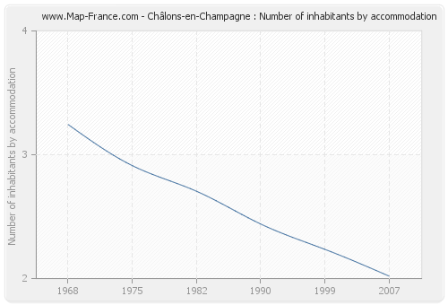 Châlons-en-Champagne : Number of inhabitants by accommodation