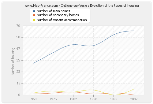 Châlons-sur-Vesle : Evolution of the types of housing