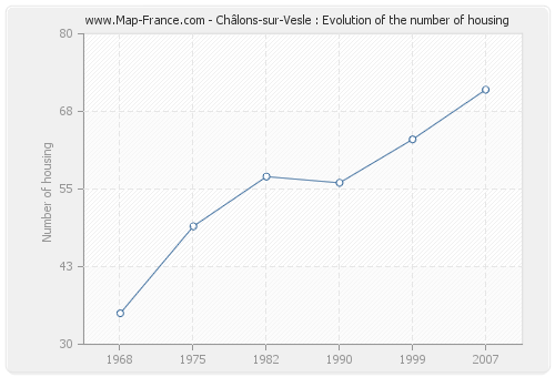 Châlons-sur-Vesle : Evolution of the number of housing
