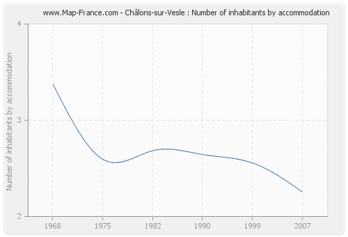 Châlons-sur-Vesle : Number of inhabitants by accommodation