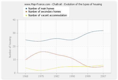 Chaltrait : Evolution of the types of housing