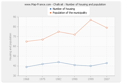 Chaltrait : Number of housing and population