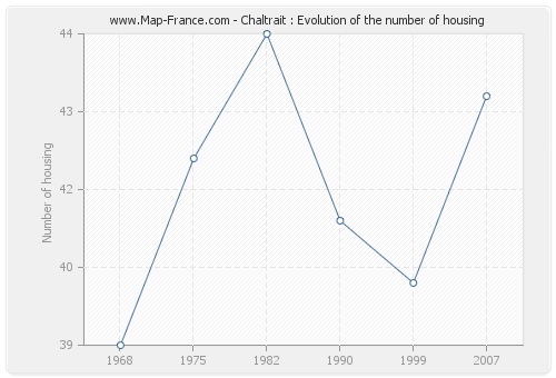 Chaltrait : Evolution of the number of housing
