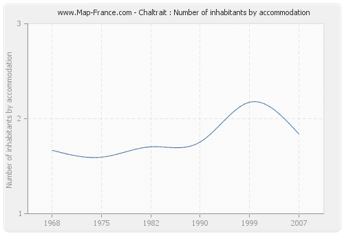 Chaltrait : Number of inhabitants by accommodation