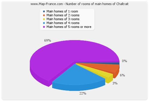 Number of rooms of main homes of Chaltrait