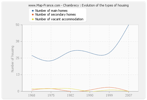 Chambrecy : Evolution of the types of housing