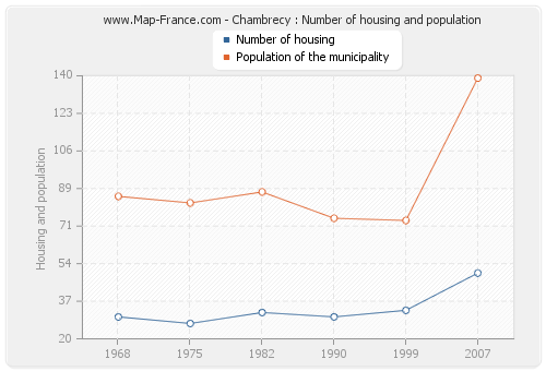 Chambrecy : Number of housing and population