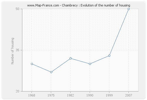 Chambrecy : Evolution of the number of housing