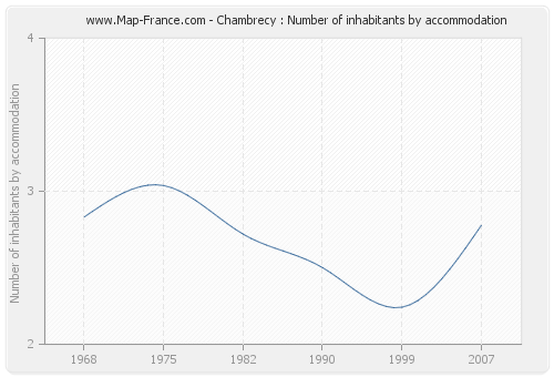 Chambrecy : Number of inhabitants by accommodation