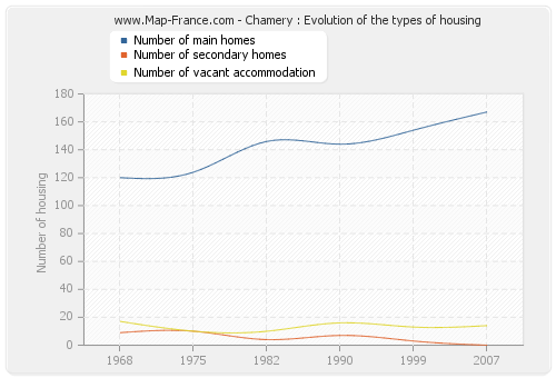 Chamery : Evolution of the types of housing